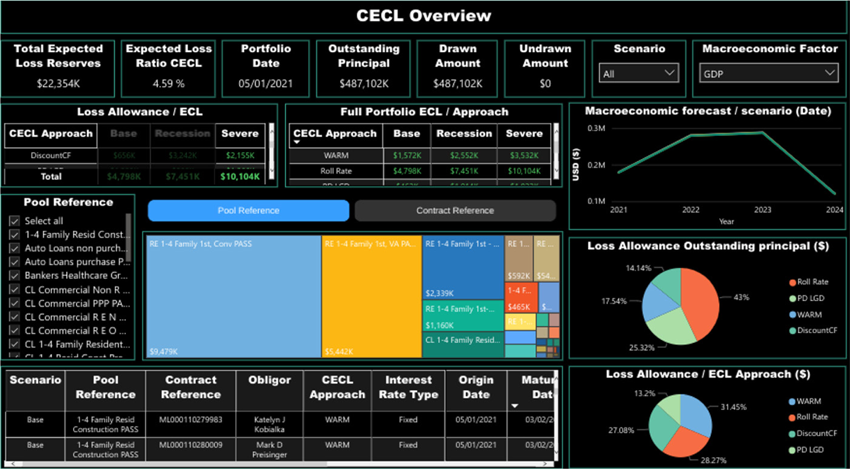 CECL Express PBI overview