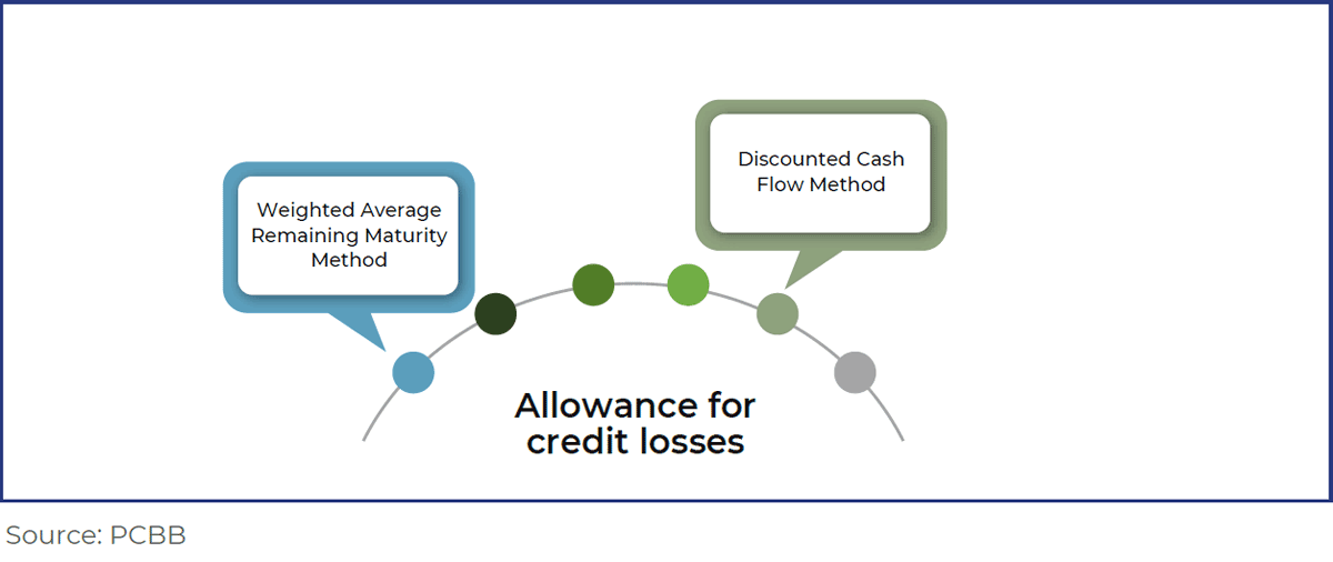 Allowance for credit losses