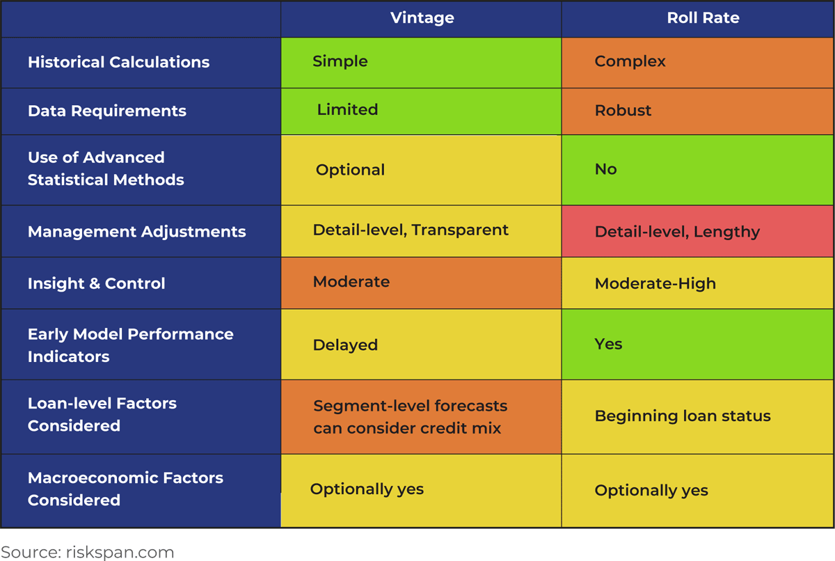 Vintage vs Roll Rate methods comparison
