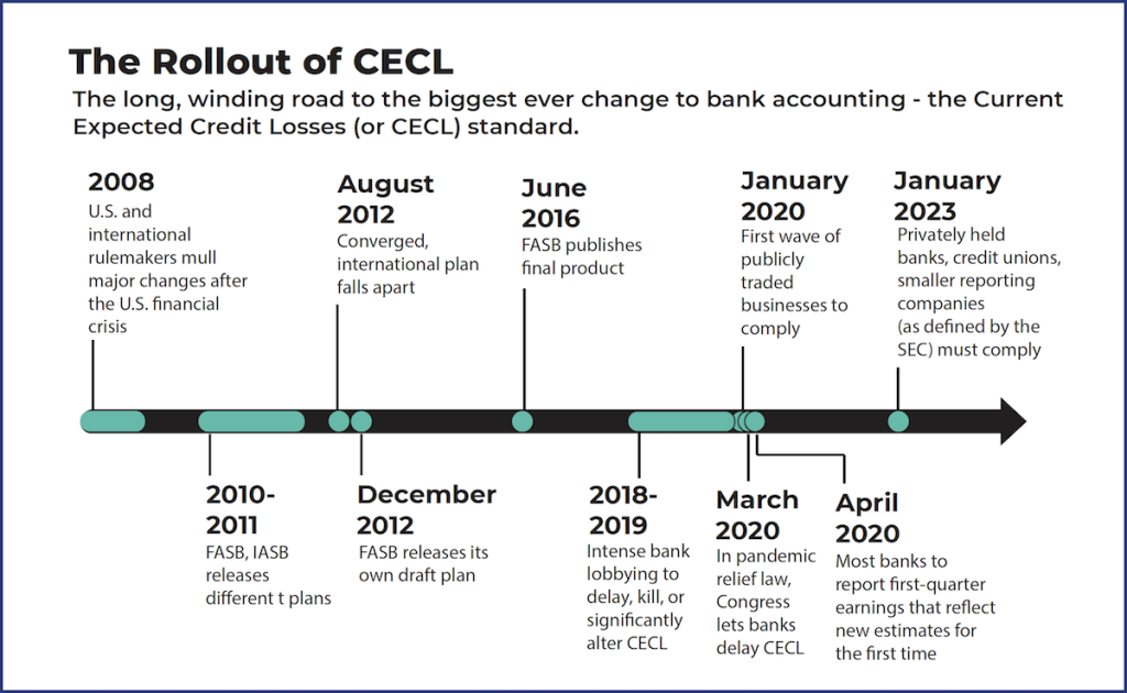 The rollout of CECL