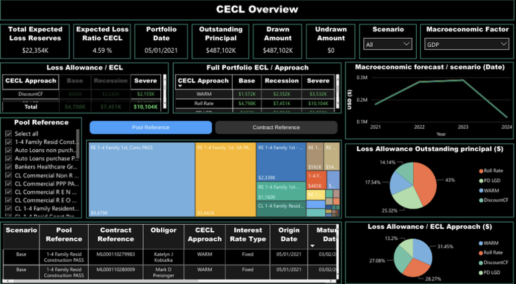 CECL overview